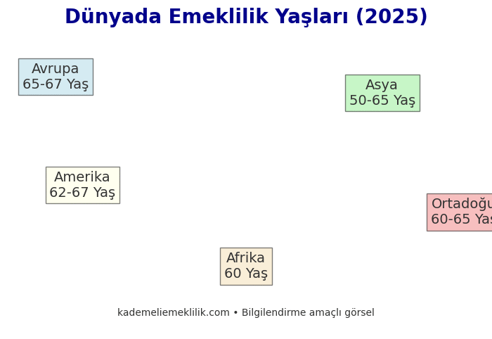 Dünyada Emeklilik Yaşları