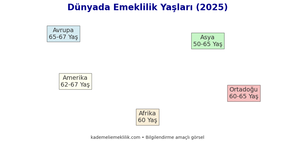 Dünyada Emeklilik Yaşları