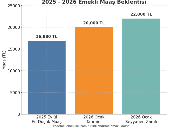 Emekli Maaşları Seyyanen Zam
