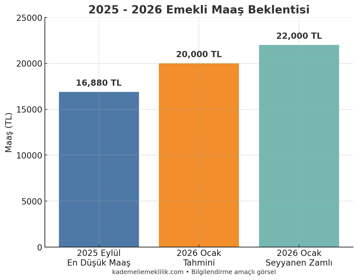 Emekli Maaşları Seyyanen Zam