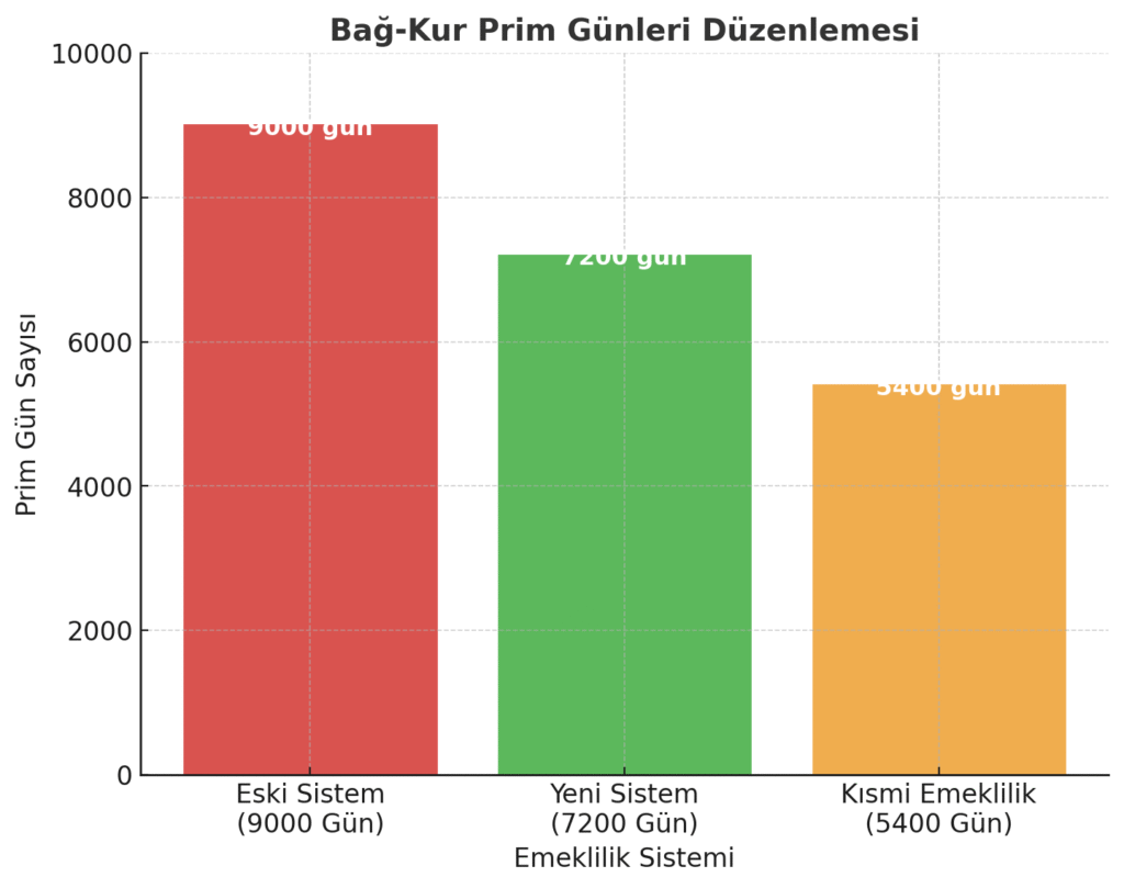 Bağ-Kur 7200 Prim Günü