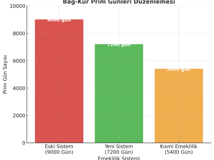 Bağ-Kur 7200 Prim Günü