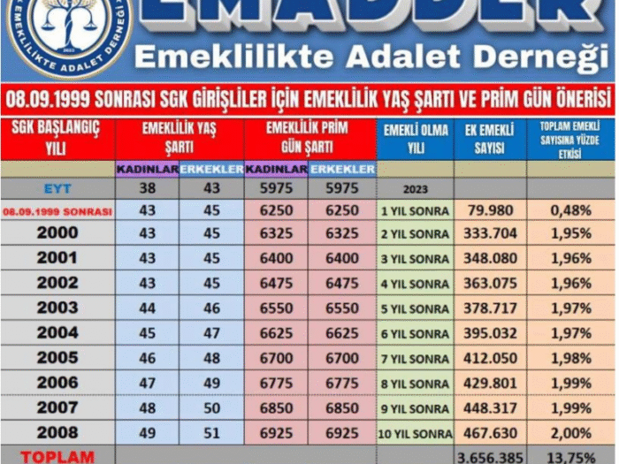 Kademeli emeklilik tablosu