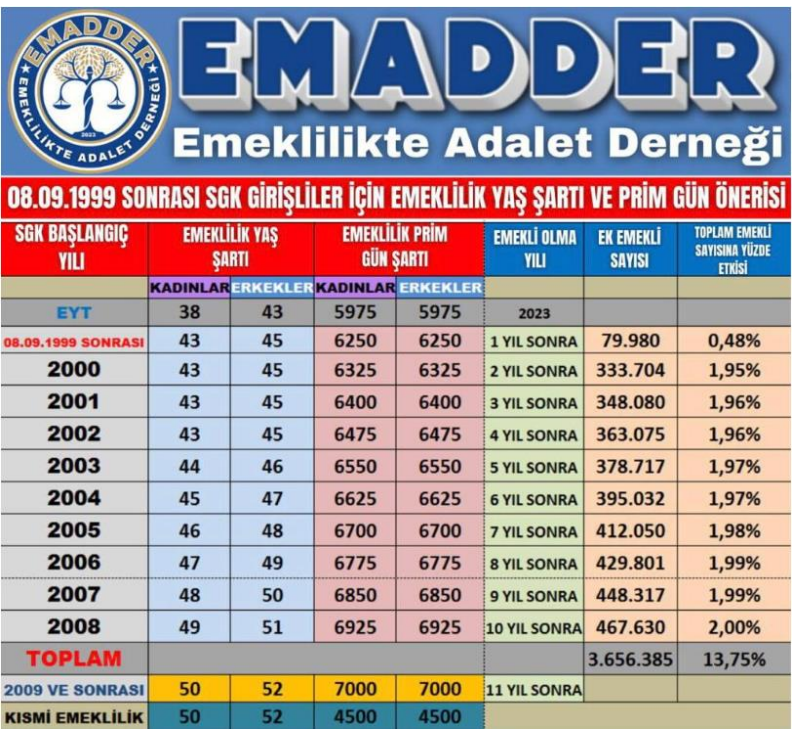 Kademeli emeklilik tablosu
